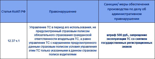 Сколько штраф если не вписан в страховку в 2018 году Сколько штраф если не вписан в страховку в 2018 году